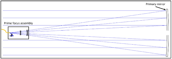 LFAST unit telescope optical design, from Berkson et al. 2024