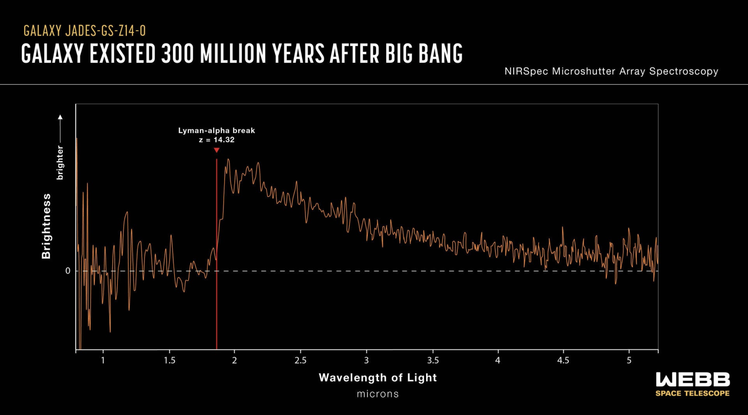 JWST’s NIRSpec measured the galaxy’s redshift to determine that it dates back to 300 million years after the Big Bang. Credit: NASA, ESA, CSA, J. Olmsted (STScI), S. Carniani (Scuola Normale Superiore), JADES Collaboration