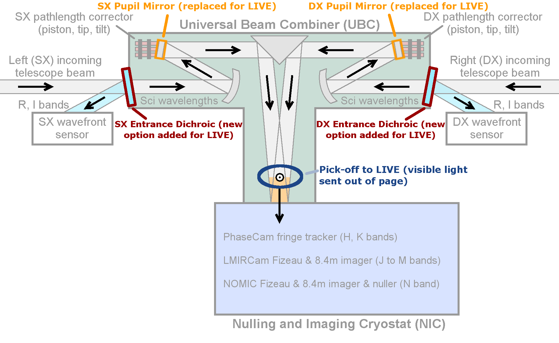 LBTI Schematic with LIVE modifications labeled. The SX and DX pupil mirrors will be replaced with flatter mirrors suitable for visible-wavelength observations. A new entrance dichroic will be added to a selector wheel on each of the SX and DX sides. Finally, a new pick-off mirror will be added to send visible light to LIVE and infrared light to LBTI science cameras.