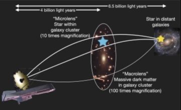 The massive, yet invisible halo of dark matter of a galaxy cluster works as a "macrolens," while lone, unbound stars drifting through the cluster act as additional "microlenses," multiplying the factor of magnification. Yoshinobu Fudamoto
