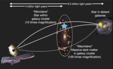 The massive, yet invisible halo of dark matter of a galaxy cluster works as a "macrolens," while lone, unbound stars drifting through the cluster act as additional "microlenses," multiplying the factor of magnification.  Yoshinobu Fudamoto