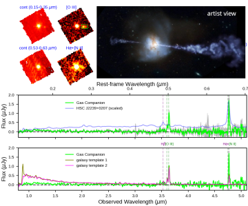 The detection of a gaseous companion to quasar HSC J2239+0207 at a redshift of 6.2. The four stamps on the top left corner are the reconstructed images of the quasar field at different wavelengths. On the top right is an artist’s view of such a system. The bottom two panels show the comparison of the gas companion spectrum (green lines) and the quasar spectrum (middle, blue lines), and two high-z galaxy templates (bottom, magenta and dark yellow lines).